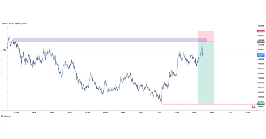 XAUUSD sell 2025-11-18 12:05:27 ✅ Teiken Bereik