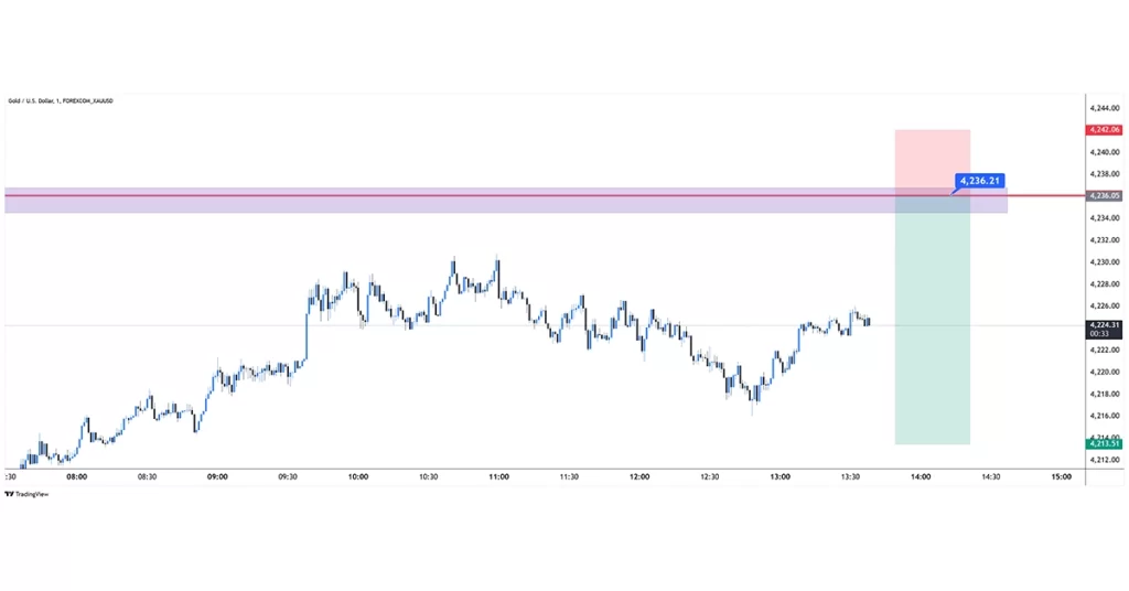 XAUUSD sell 2025-12-05 12:13:35 ✅ Teiken Bereik